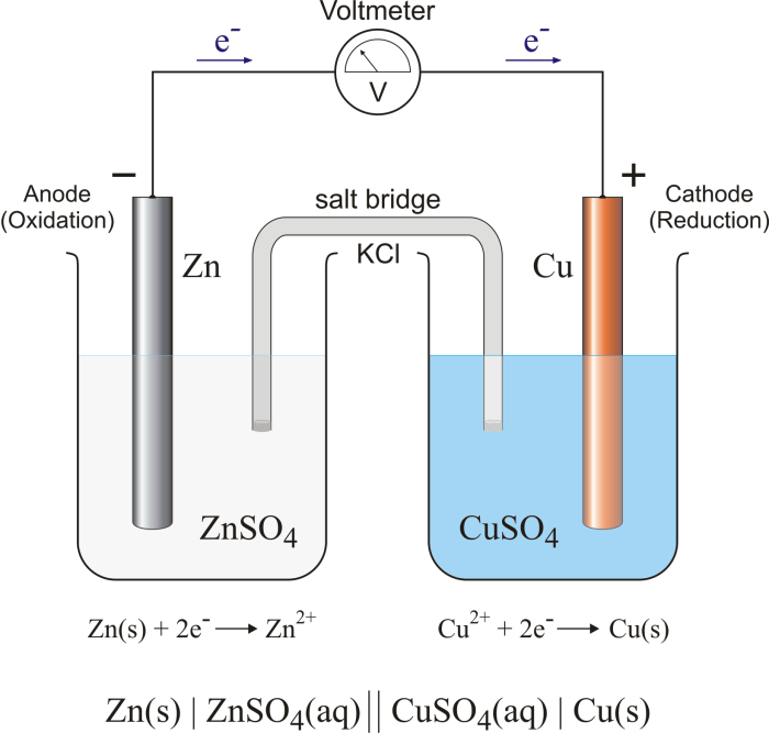 Experiment 32 galvanic cells lab report