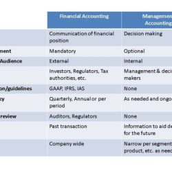 Financial and managerial accounting 7th edition